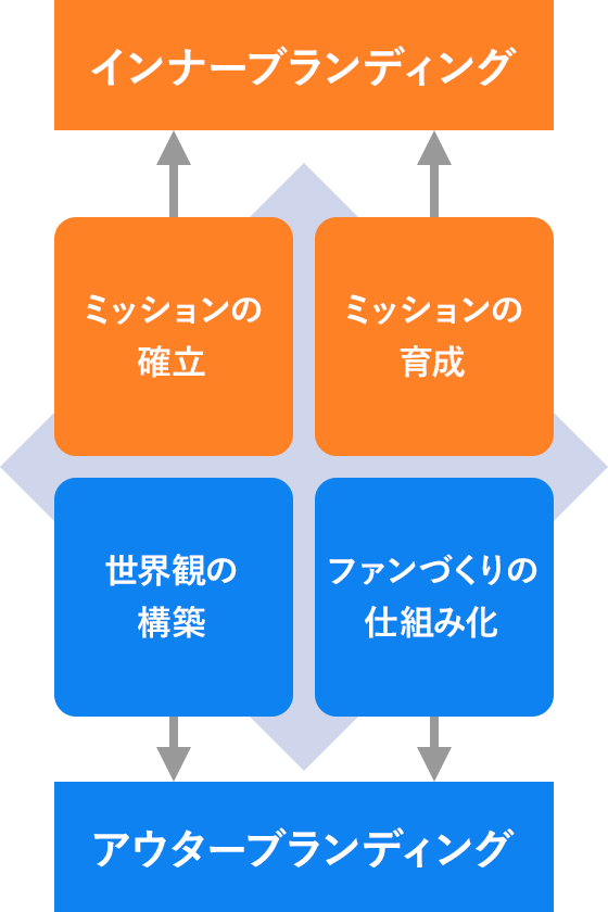 小さな会社が「ブランドになる」ための４つのシナリオ